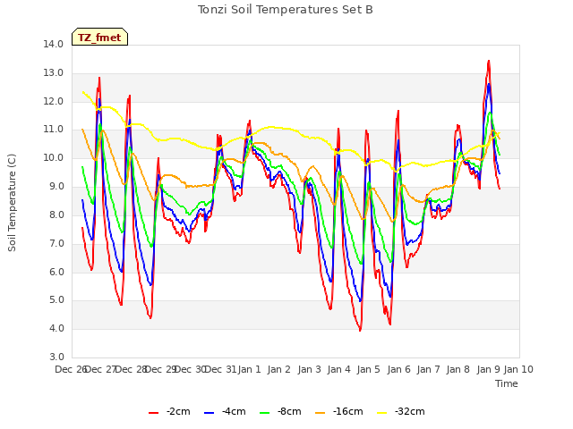 plot of Tonzi Soil Temperatures Set B