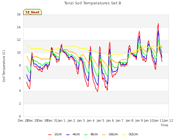 plot of Tonzi Soil Temperatures Set B