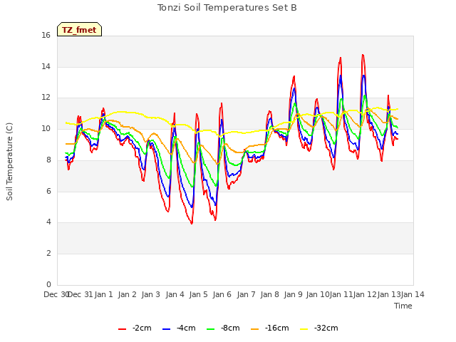 plot of Tonzi Soil Temperatures Set B