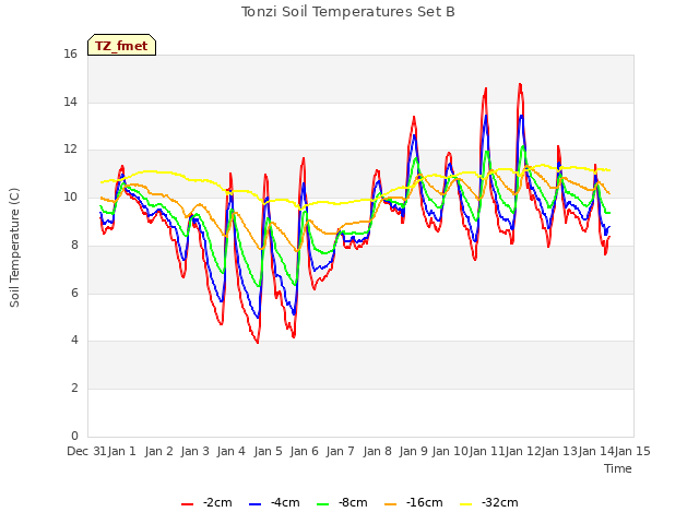 plot of Tonzi Soil Temperatures Set B