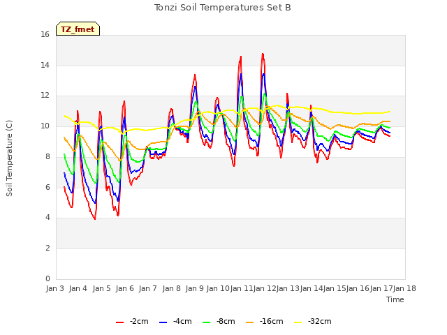 plot of Tonzi Soil Temperatures Set B