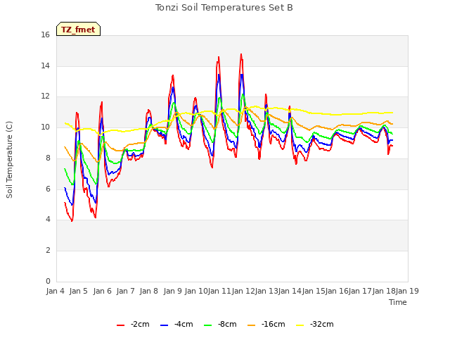 plot of Tonzi Soil Temperatures Set B