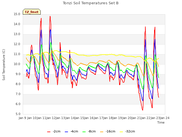 plot of Tonzi Soil Temperatures Set B