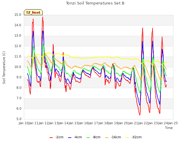 plot of Tonzi Soil Temperatures Set B