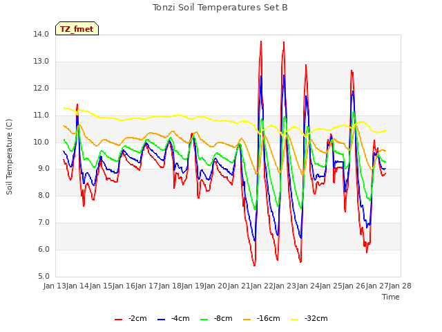 plot of Tonzi Soil Temperatures Set B