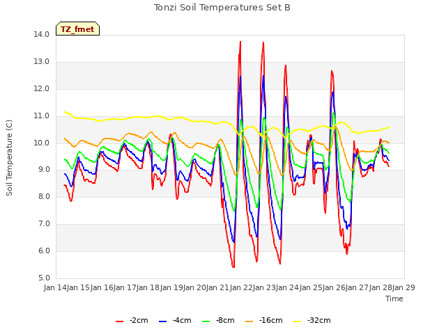 plot of Tonzi Soil Temperatures Set B