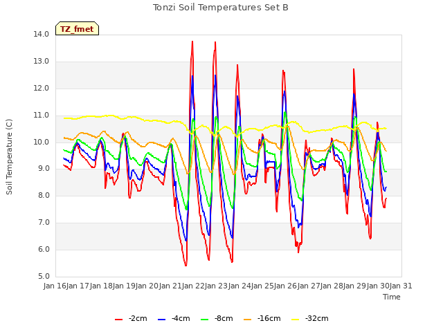 plot of Tonzi Soil Temperatures Set B