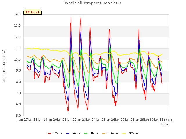 plot of Tonzi Soil Temperatures Set B