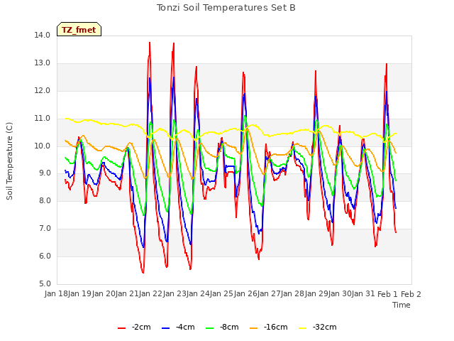 plot of Tonzi Soil Temperatures Set B