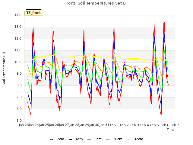 plot of Tonzi Soil Temperatures Set B