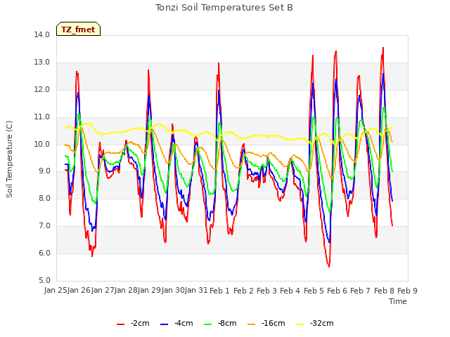 plot of Tonzi Soil Temperatures Set B