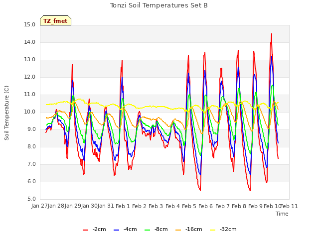 plot of Tonzi Soil Temperatures Set B