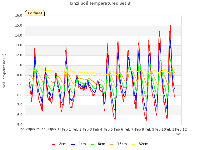 plot of Tonzi Soil Temperatures Set B