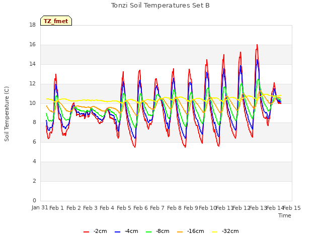 plot of Tonzi Soil Temperatures Set B