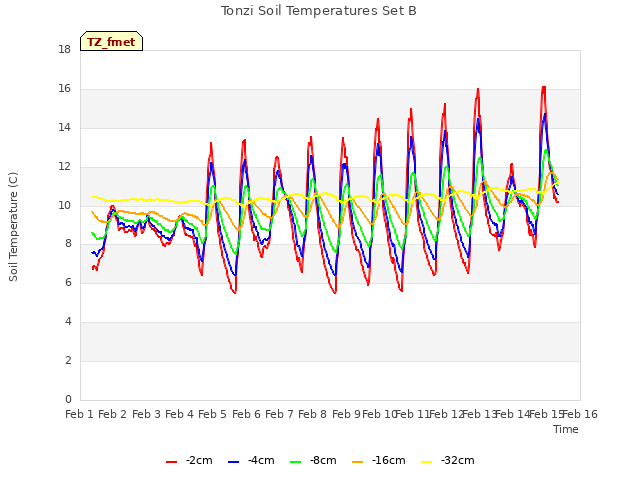 plot of Tonzi Soil Temperatures Set B