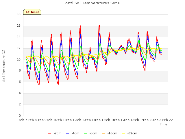 plot of Tonzi Soil Temperatures Set B