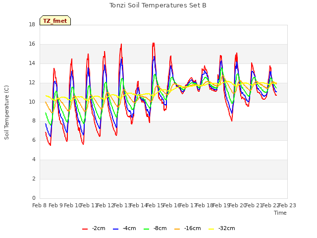 plot of Tonzi Soil Temperatures Set B