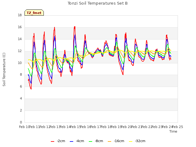 plot of Tonzi Soil Temperatures Set B