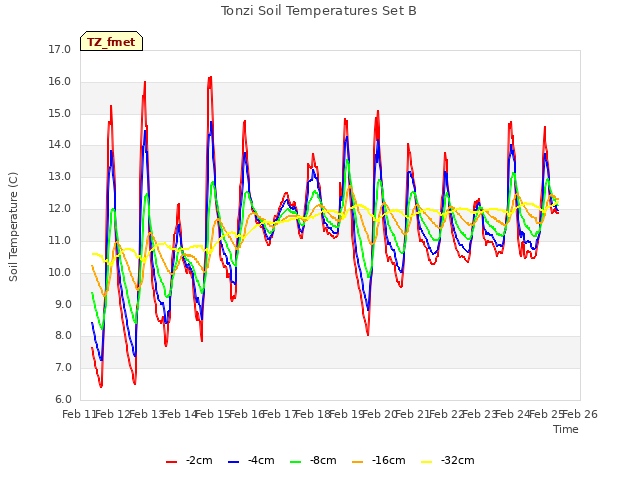 plot of Tonzi Soil Temperatures Set B