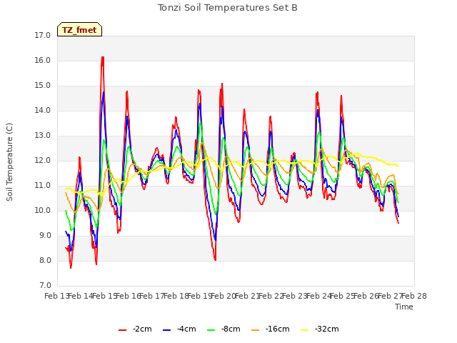 plot of Tonzi Soil Temperatures Set B