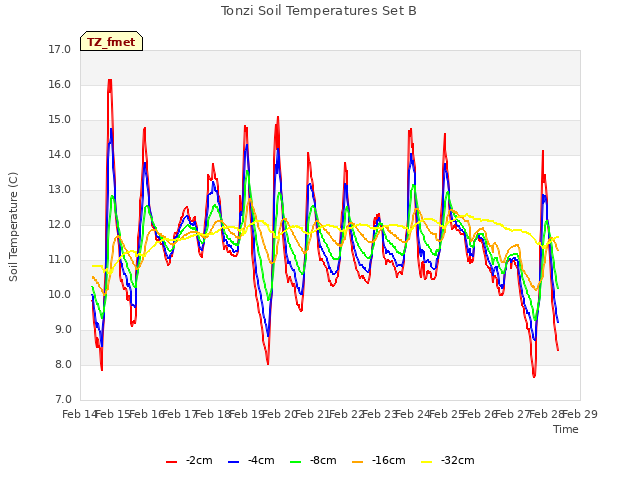 plot of Tonzi Soil Temperatures Set B