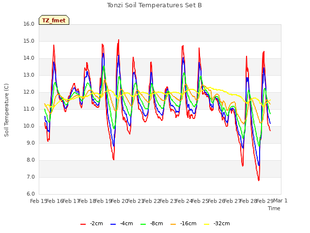 plot of Tonzi Soil Temperatures Set B