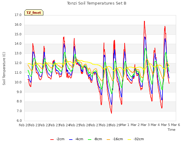 plot of Tonzi Soil Temperatures Set B