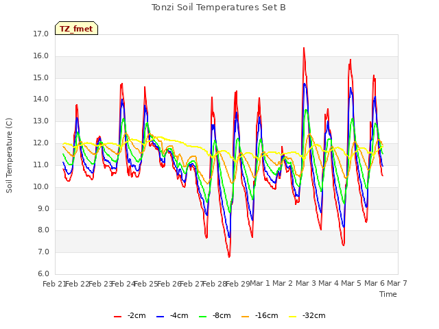 plot of Tonzi Soil Temperatures Set B