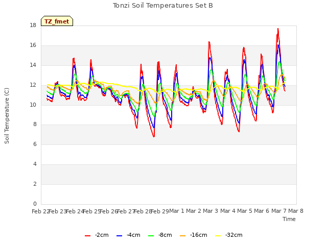 plot of Tonzi Soil Temperatures Set B