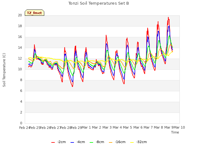 plot of Tonzi Soil Temperatures Set B