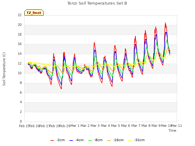 plot of Tonzi Soil Temperatures Set B