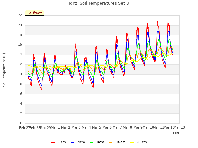 plot of Tonzi Soil Temperatures Set B