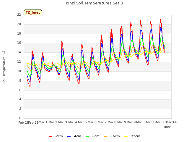 plot of Tonzi Soil Temperatures Set B