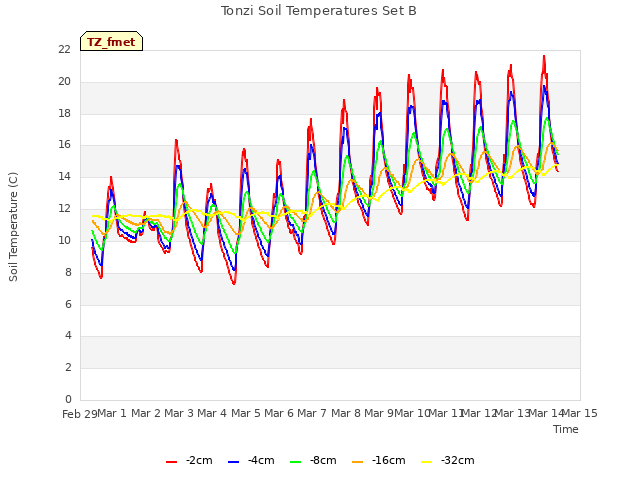 plot of Tonzi Soil Temperatures Set B