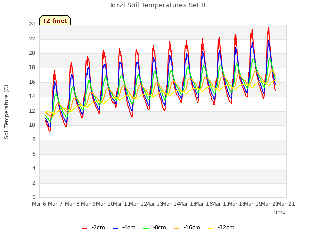 plot of Tonzi Soil Temperatures Set B