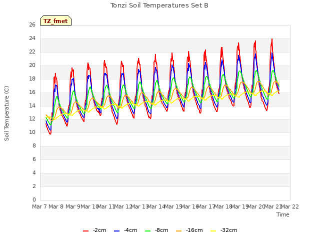 plot of Tonzi Soil Temperatures Set B