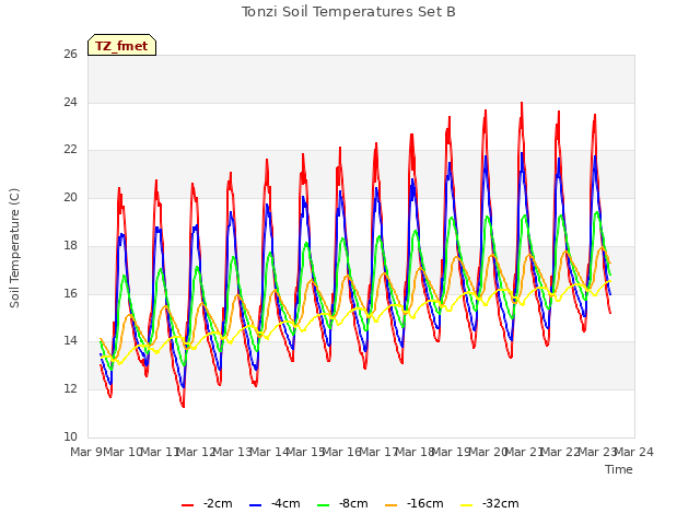 plot of Tonzi Soil Temperatures Set B