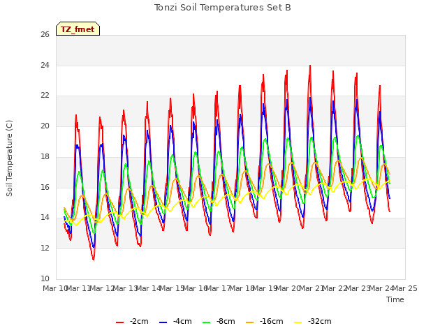 plot of Tonzi Soil Temperatures Set B