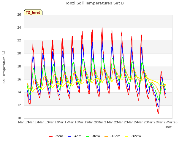 plot of Tonzi Soil Temperatures Set B