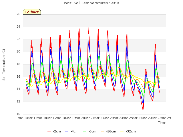 plot of Tonzi Soil Temperatures Set B