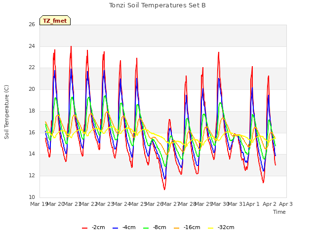 plot of Tonzi Soil Temperatures Set B