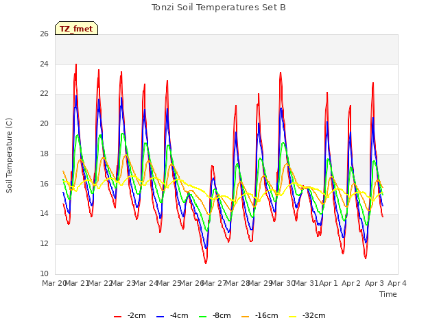 plot of Tonzi Soil Temperatures Set B