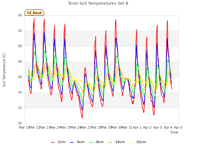 plot of Tonzi Soil Temperatures Set B