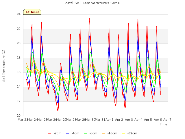 plot of Tonzi Soil Temperatures Set B