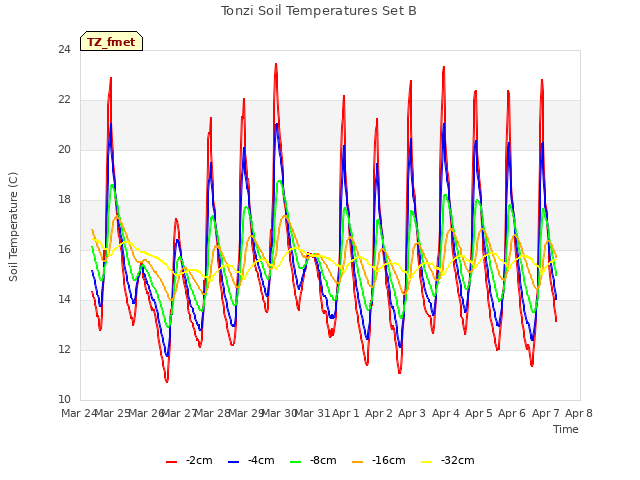 plot of Tonzi Soil Temperatures Set B