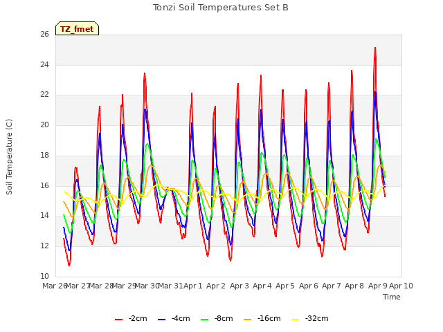 plot of Tonzi Soil Temperatures Set B