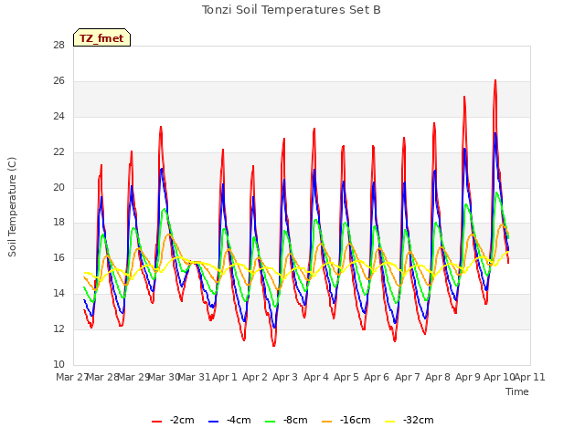 plot of Tonzi Soil Temperatures Set B