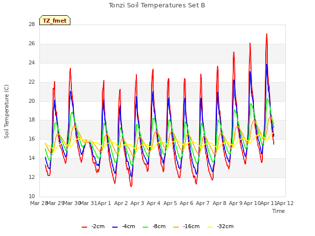 plot of Tonzi Soil Temperatures Set B