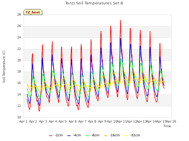 plot of Tonzi Soil Temperatures Set B