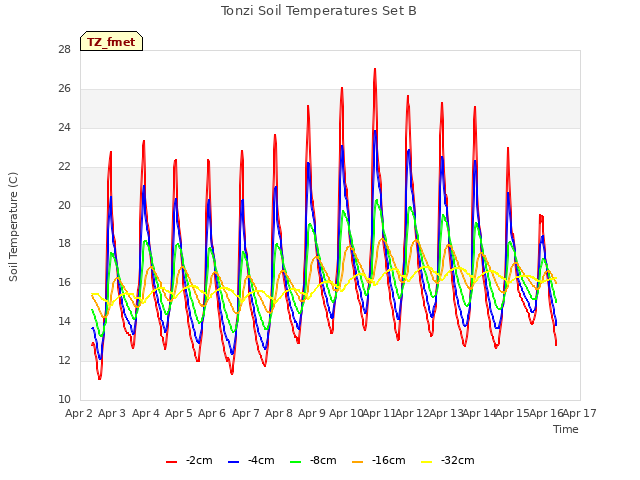 plot of Tonzi Soil Temperatures Set B